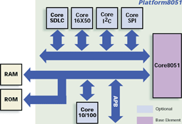 Figure 1. Platform8051 Block Diagram